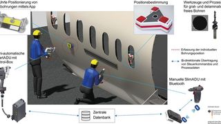Bild 1: So sieht die digitalisierte Bohrbearbeitung im Flugzeugbau aus. Das ist das Ergebnis von Forschungsarbeiten im Projekt SmartADU2020 [3]. (Bild: TU Hamburg)