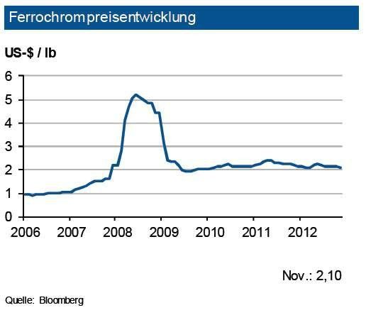 Weltweit ist die Ferrochromnachfrage ab dem zweiten Quartal 2012 schwächer geworden. China hat im ersten Halbjahr seinen Anteil an der Chromproduktion auf rund 40 % ausgeweitet, während derjenige Südafrikas auf ein Drittel gesunken ist. In Südafrika wurde die Produktion aufgrund von Verhandlungen der Minen mit dem Stromproduzenten gedrosselt. Zimbabwe hat ebenfalls wegen hoher Stromkosten bei fallenden Preisen die Produktion zurückgefahren. Trotzdem ist für 2012 ein Überangebot zu erwarten. Die Preise für Ferrochrom dürften vor dem Hintergrund des Produktionsüberschusses weiter nachgeben. Ohne streikbedingte Ausfälle prognostiziert die IKB in den nächsten drei Monaten eine Preisbewegung leichtunter 2,2 US-$ je lb mit einer Bandbreite von 0,2 ct. je lb. (Quelle: siehe Grafik)
