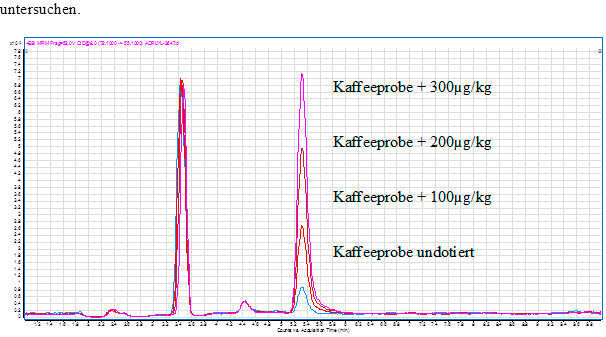Abb. 4: Acrylamid in Kaffee mit Standardaddition (TeLA GmbH)