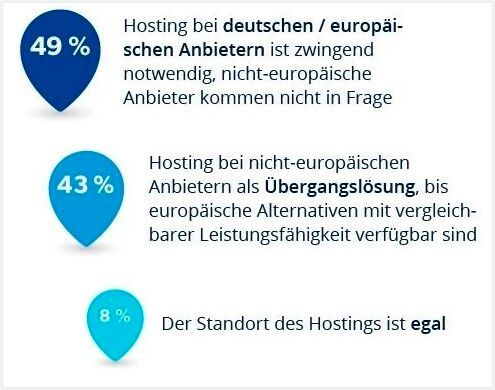 Bedeutung des Standorts bei gehosteten KI-Modellen (Basis: 200 Unternehmen)(Bild:  techconsult Studie 2026  “Künstliche Intelligenz souverän betreiben”)
