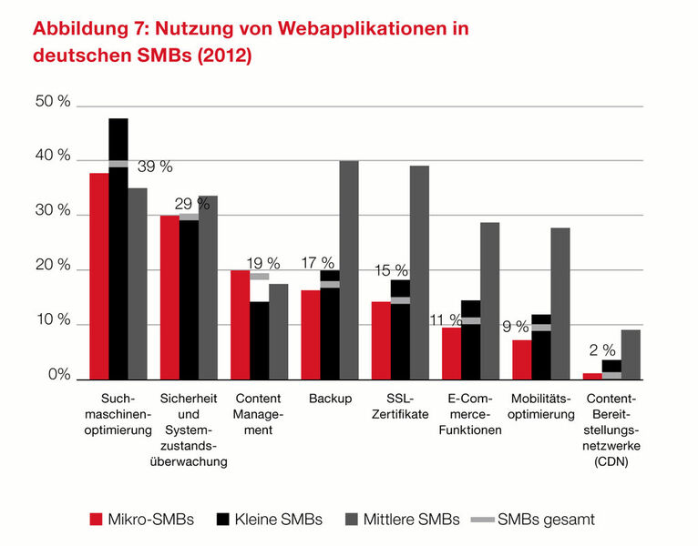 Die Illustration veranschaulicht die Nutzung von Webapplikationen in deutschen SMBs - Stand heute. (Bild: Parallels)
