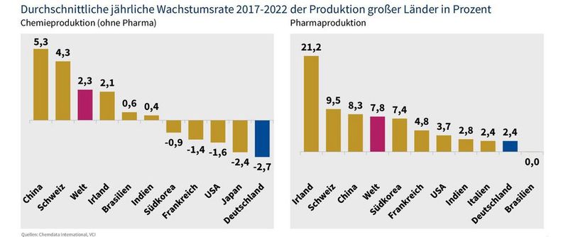 Die Industrierezession beslatet das Wachstum der Industrieländer. (Bild: VCI)