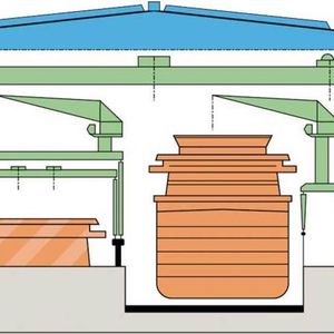 Bild 3: Querschnitt eines Baudocks. Die Krane in den etwa 80 Meter hohen Hallen sind so angeordnet, dass sie sich beim Zusammenfügen der vorgefertigten Schiffsteile ergänzen, aber nicht behindern.