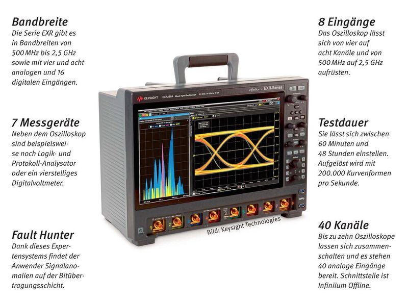  Infiniium-EXR-Serie: Nach der Serie MXR bietet Keysight mit der Infiniium-EXR-Serie eine weitere Oszilloskop-Familie mit acht analogen Eingängen. Beide Modelle bieten über den verbauten ASIC die Möglichkeit, sieben integrierte Messgeräte zu verwenden. Mit der eingebauten Fehlersuchfunktion wird das normale Signal 30 Sekunden analysiert und mit erweiterten Trigger finden sich seltene oder zufällige Signalfehler. Die Infiniium Offline-Software verlagert die Analyse auf einen PC. (Bild: Keysight Technologies)