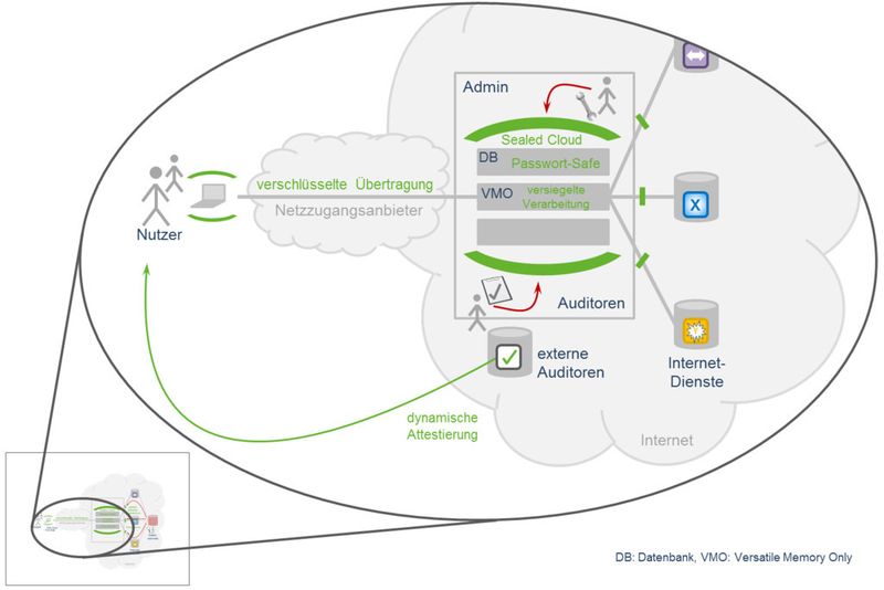 In der Sealed Cloud bleiben die Daten versiegelt: beim Transfer genauso wie bei der Speicherung und der Verarbeitung. (Bild: Uniscon)