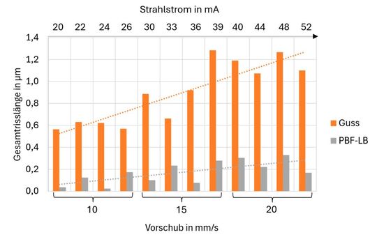 Vergleich der Summe der Mikrorisse in Abhängigkeit der Materialherstellungsart und Schweißparameter an Bauteilen aus Inconel 939.(Bild:  Fraunhofer-IPK)