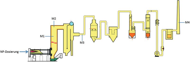 Abbildung 2: Aufbau der Pilotverbrennungsanlage am KIT, mit eingezeichneten Messstellen (Bild: Karlsruher Institut für Technologie)