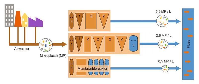 Abb.2: Entfernungseffizienz verschiedener konventioneller Sekundär- und Tertiärbehandlungen und MBRs sowie MPs pro Liter, die im Abwasser quantifiziert wurden [4], [19]. (Wasser 3.0)