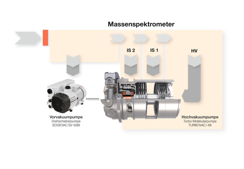 Abb. 2: Mit einem optimierten Vakuumsystem kann der Durchsatz eines Massenspektrometers gesteigert werden. (Bild: Leybold Vacuum)