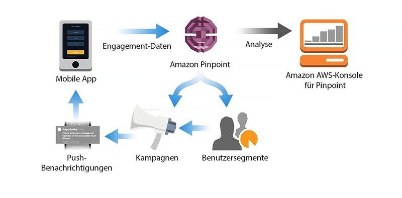 Die Echtzeit-Datenanalyse der Amazon Pinpoint-Daten in der AWS-Konsole erlaubt es auch, Sicherheitslücken aufzudecken. (Amazon Web Services)