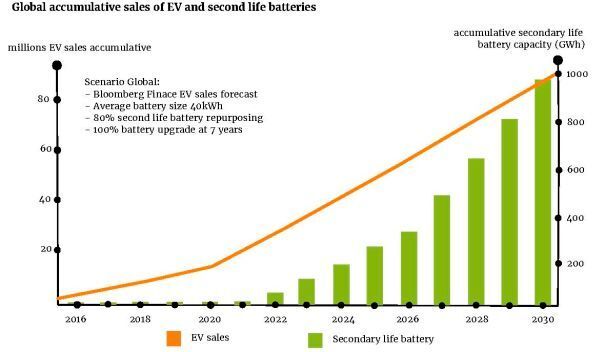 Global accumulative sales of EV and second life batteries (Bild: BEE)