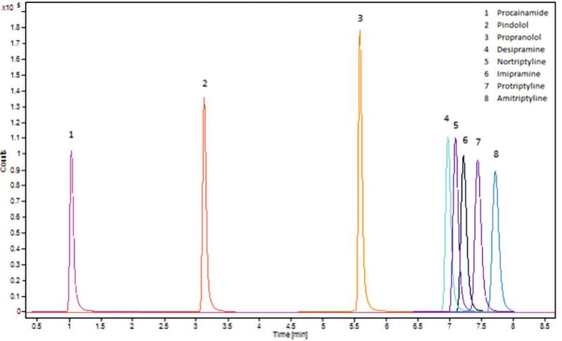 Abb.2: 2 Chromatogramm eines auf die Matrix eingestellten basischen Analytenstandards bei 0,5 µg/ml. Infos zu Verfahren und verwendeter SIM-Ion in Tabelle 1 und 5 (oben in der Bildergalerie in diesem Beitrag).