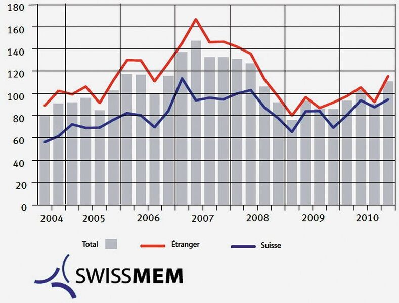 Entrée des commandes de l'industrie MEM (290 entreprises déclarantes, base premier trimestre 2001 = 100). (Diagramme: Swissmem) (Archiv: Vogel Business Media)