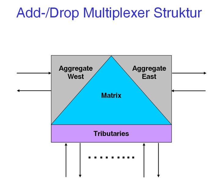 Bild 5: Die SDH-Multiplexstruktur besteht aus den Komponenten Aggregate, Matrix und Tributary (Archiv: Vogel Business Media)