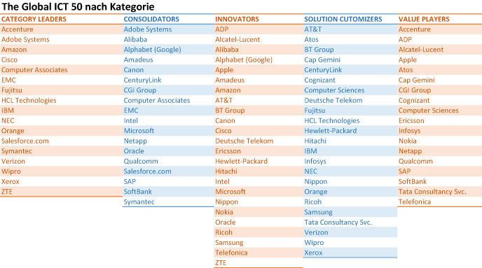 Strategy& analysierte in der diesjährigen Auflage des Rankings das jeweilige Leistungsversprechen der Unternehmen an die Kunden, um zu erkennen, was den Erfolg führender IKT-Konzerne ausmacht. Dabei wurden die Unternehmen der Top 50 jeweils zwei der folgenden fünf Kategorien zugeordnet: Category Leaders, Consolidators, Innovators, Solution Customizers und Value Players. (Strategy& analysis)