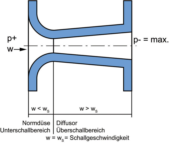 Cross section of a Laval nozzle in a Multijector vacuum pump  (Picture: Volkmann)