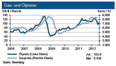 ...Die Gaspreise auf dem deutschen Markt haben sich leicht entspannt: Der Grenzübergangspreis fiel im Mai um knapp 1 %... (Grafik: IKB)
