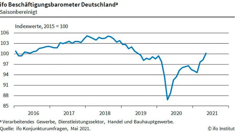 Erstmals ist das Ifo-Beschäftigungsbarometer wieder auf den höchsten Wert seit Juni 2019 gestiegen. (ifo Konjunkturumfragen, Mai 2021)