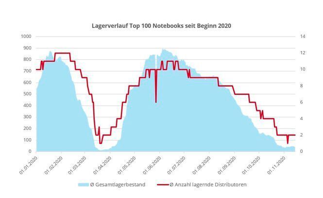 Die Auswertung der Top 100 der meistgeklickten Notebooks seit Beginn 2020 (durchschnittlicher Lagerbestand in Summe je Notebook). (ITscope)