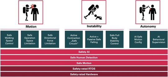 Positron combines several security-relevant functions in one system, allowing both planned and unplanned movements to be monitored and secured in real time.(Image: Synapticon)