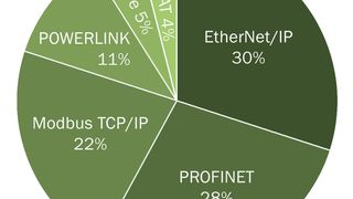 Bei den Marktanteilen von Industrial-Ethernet-Systemen belegt Powerlink Platz vier Bild: IMS Research (Archiv: Vogel Business Media)