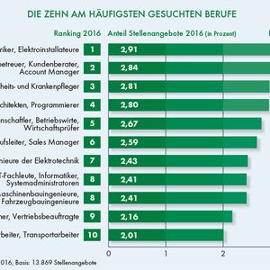DEKRA Arbeitsmark-Report 2016: Die 10 meistgesuchten Berufe