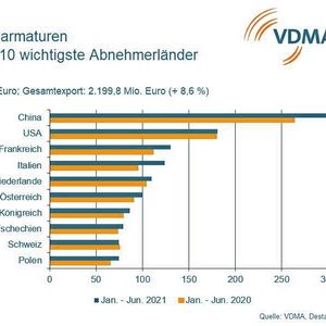 Dahin gehen die Armaturen: Die wichtigsten Exportmärkte für die deutsche Industriearmaturen-Branche.