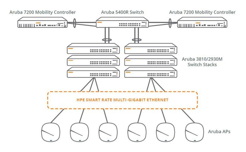 Die hohe Datenübertragungsrate der 11ax-APs muss auch über die nachgelagerten Switches abtransportiert werden. Hier lauert Nachrüstungs-Geschäft für Händler und Integratoren. (Aruba-HPE)