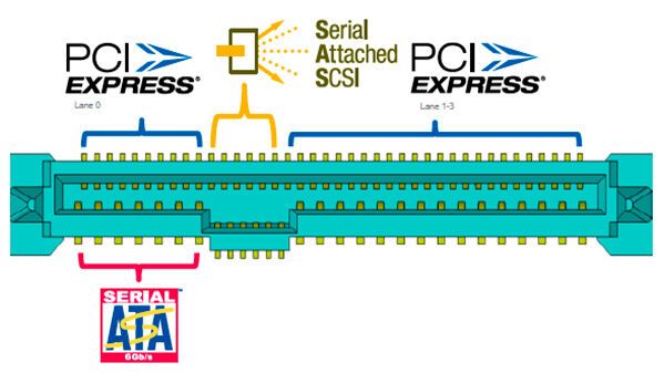 Das „U“ bei der Steckverbindung U.2 steht für „Universal“, da neben Anschlüssen für die Anbindung klassischer SAS- und SATA-Laufwerke ebenso zusätzliche Pins für die Nutzung von vier PCI-Express-Lanes bereitstehen.(Bild:  SNIA / Intel)