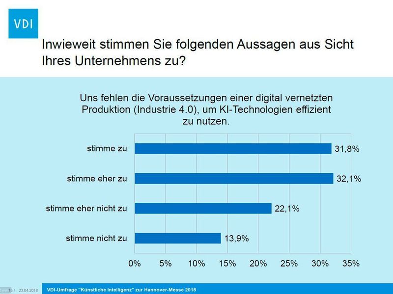 VDI-Umfrage 