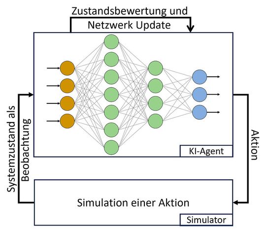  Eine vereinfachte schematische Darstellung des Trainingsprozesses des KI-basierten Lagereglers: Das Neuronale Netz erhält eine Beobachtung (ein Systemzustand auf Basis von Sensor-Inputs). Hieraus wird eine sogenannte Belohnung erzeugt, eine Bewertung wie gut der aktuelle Systemzustand in Hinblick auf das zu erreichende Ziel ist, und eine Aktion berechnet (Aktuatorbefehle). Diese Aktion wird an den Simulator übergeben, der einen Zeitschritt unter Anwendung dieser Aktion simuliert und einen neuen Systemzustand berechnet, der wieder an den KI-Agenten gesendet wird. Periodisch wird mit den gesammelten Erfahrungen das Netzwerk so angereichert, dass die KI im Verlauf der Trainings Aktionen generiert, die zu Systemzuständen mit möglichst hoher Belohnung führen. (Bild:  Djebko/JMU Würzburg)
