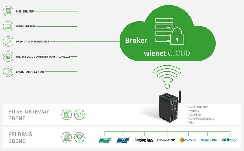 Die Wienet-Komplettlösung stellt Hardware, Cloud und Service zur Verfügung. (Wieland Electric)