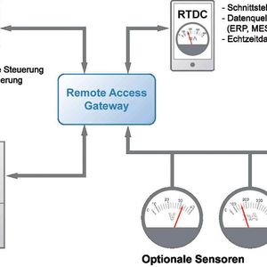 Ein IoT-Service, wie die Real Time Data Channel (RTDC) ist eine sinnvolle Ergänzung für eine VPN-basierte Serviceinfrastruktur. Der Service bildet eine universelle Datenschnittstelle für Smartphone-Apps sowie weitere IT-Systeme (zum Beispiel ERP, CRM, MES, SQL usw.) und liefert Störmeldungen und Echtzeitdaten an die Servicemitarbeiter.