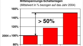 Die Preise für die Materialien zur Herstellung von Anlagen und Komponenten für das Stromnetz sind in den letzten zwei Jahren rasant gestiegen. Bild: ZVEI (Archiv: Vogel Business Media)