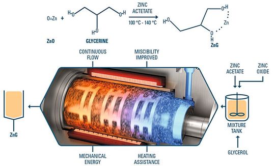 Synthese von Zinkmonoglycerinat (ZnG)(Bild:  © WAB-GROUP®)