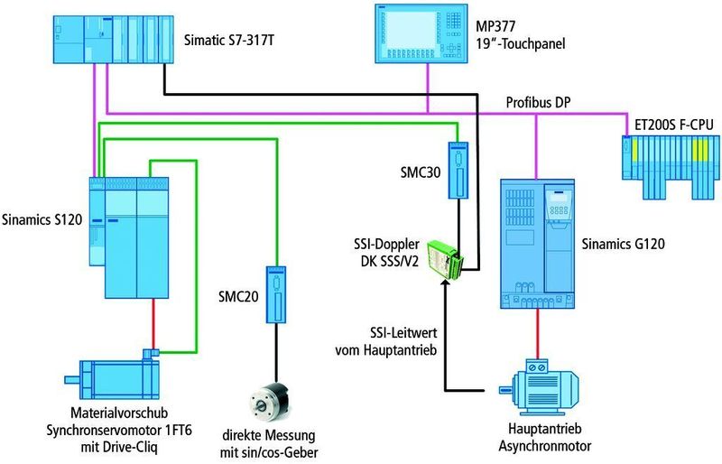 Bild 3: Das durchgängige Automatisierungskonzept wurde gemeinsam von Schmale und Siemens entwickelt.Bild: Siemens (Archiv: Vogel Business Media)