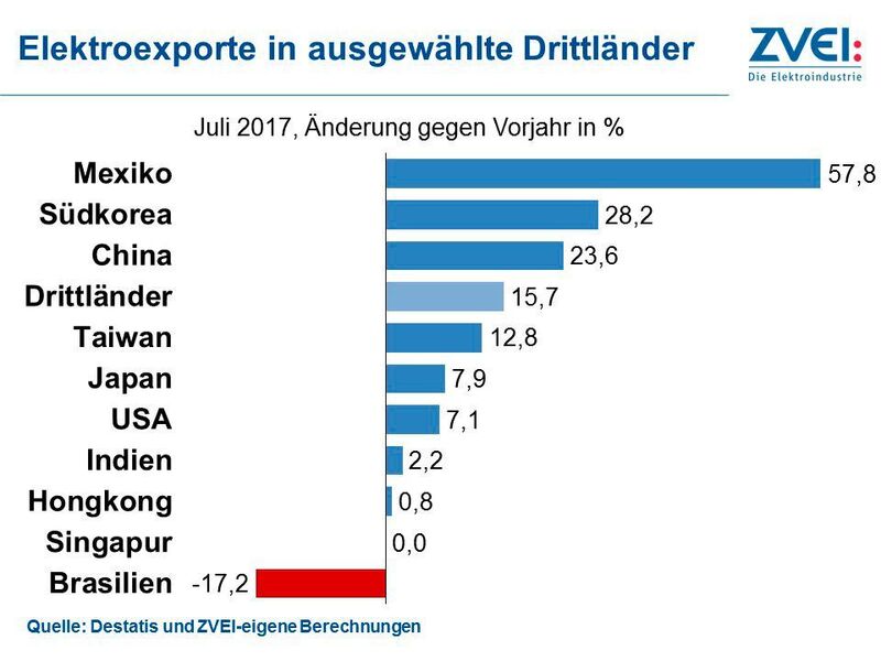 Elektroexporte in ausgewählte Drittländer (ZVEI)