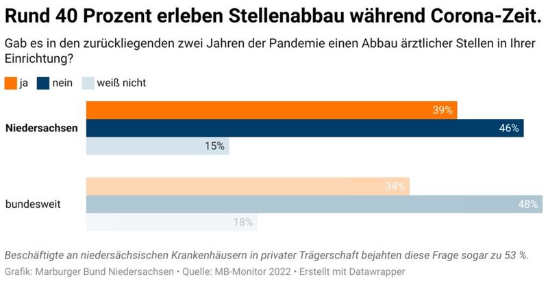Ergebnisse des Marburger-Bund-Monitors 2022 (© Marburger Bund Niedersachsen)