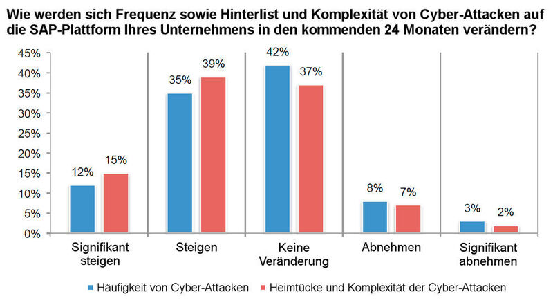 53 Prozent der Befragten gehen von einer Zunahme der Cyber-Attacken aus. (Ponemon Institute)