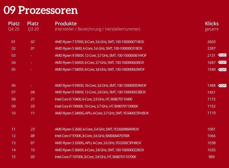 Die Top 15 der Einzelkategorie Prozessoren. (ITscope)