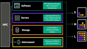 Das Hochleistungsrechnen per „HPE Greenlake“ soll in der Verknüpfung von Cloud-Flexibilität mit dem Betrieb im eigenen Rechenzentrum möglich sein.
