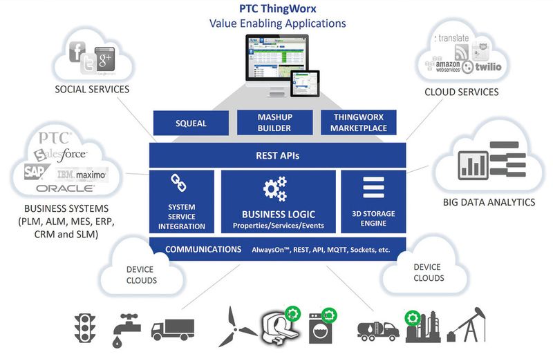 Bild 1: Die Thingworx-Entwicklungsplattform unterstützt die Entwicklungsarbeit von Smart Connected Products und bietet Server-Verbunddienste mit Optionen für die Cloud sowie für On-Premise- und On-Device-Anwendungen. (Bild: PTC)