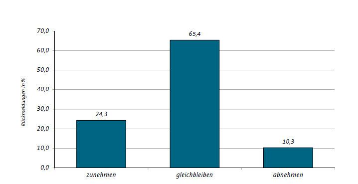 Ein Viertel der Maschinenbauer Ostdeutschlands plante im zweiten Quartal, den Personalbestand aufzustocken – im Vorquartal waren es noch über 35 %. (Bild: VDMA)