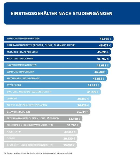 Ein Wirtschaftsingenieur steigt mit gut 1000 Euro mehr als ein „normaler“ Ingenieur. (Bild: Stepstone)