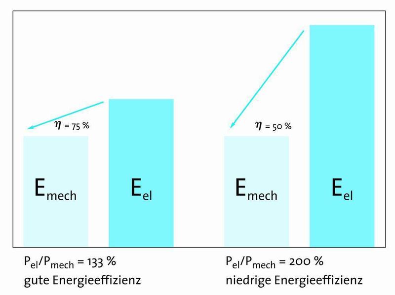 Je niedriger der Wirkungsgrad der Antriebstechnik, desto mehr elektrische Energie ist erforderlich, um die geforderte mechanische Leistung zu erreichen. Entsprechend hoch sind dann auch die Verluste. (Archiv: Vogel Business Media)