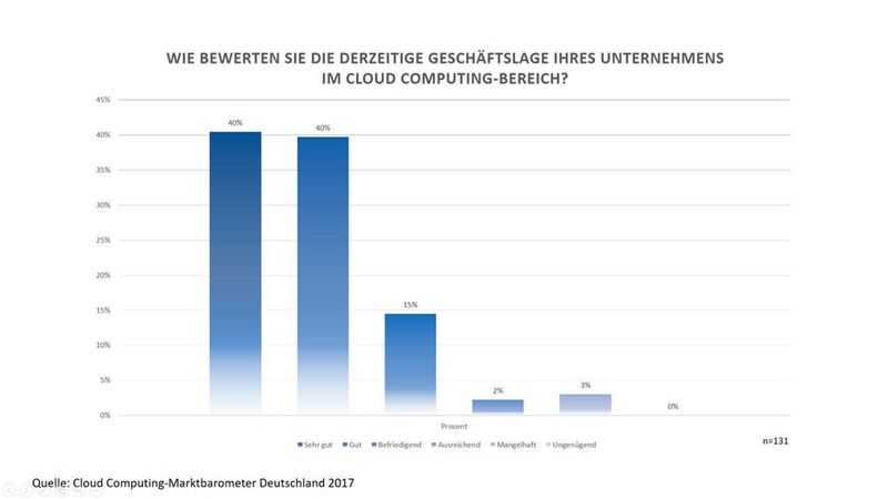 80 Prozent der Umfrageteilnehmer bewerten ihre aktuelle Geschäftslage im Cloud Computing-Bereich als „sehr gut“ oder „gut“, weitere 15 Prozent als „befriedigend“. (Cloud Computing-Marktbarometer Deutschland 2017)