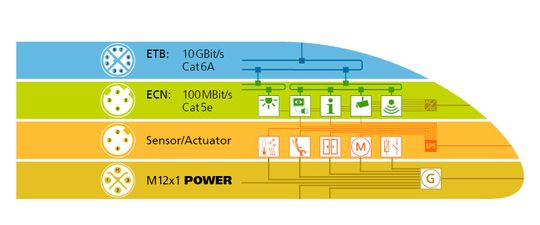 Escha bietet Anschlusstechnik für alle vier typischen Verdrahtungsebenen eines Zuges.(Bild:  Escha)