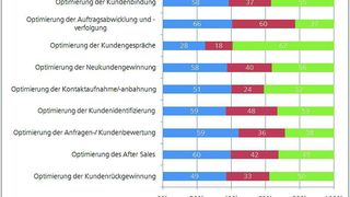 In der Produktion und in produktionsnahen Bereichen sind die Potenziale zur Kostensenkung und Effizienzsteigerung weitgehend ausgeschöpft. Die Aufmerksamkeit der Unternehmen wendet sich deshalb verstärkt dem Vertrieb zu. Sie fragen sich, wie sie das Verhältnis von Output zu Input verbessern können. Bild: Messe Stuttgart (Archiv: Vogel Business Media)