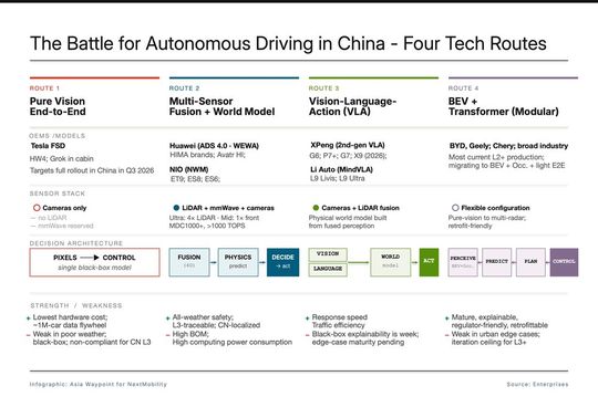 Verschiedene Wege führen zum assistierten und automatisierten Fahren in China.(Bild:  Asia Waypoint)