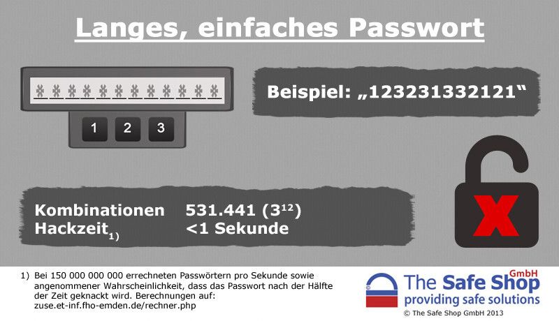 3. Erhöht man ausgehend vom einfachen Passwort einfach nur die Stellen, so macht man es dem Hacker selbst schon deutlich schwerer. Ein GPU-Cluster stünde aber wiederum nicht vor einem unlösbaren Problem. (Bild: The Safe Shop)
